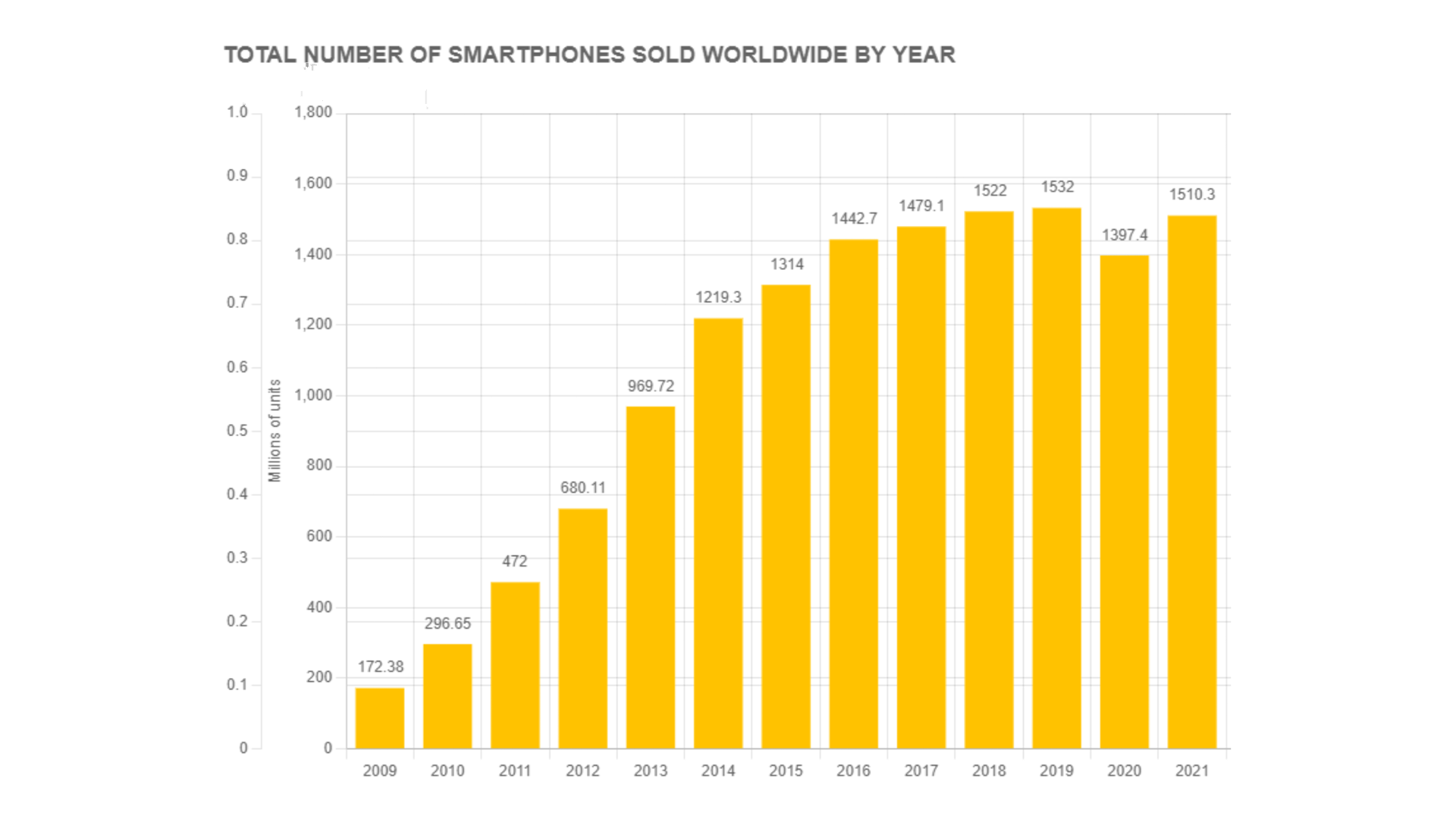 Total number of smartphones sold worldwide from 2009 to 2021