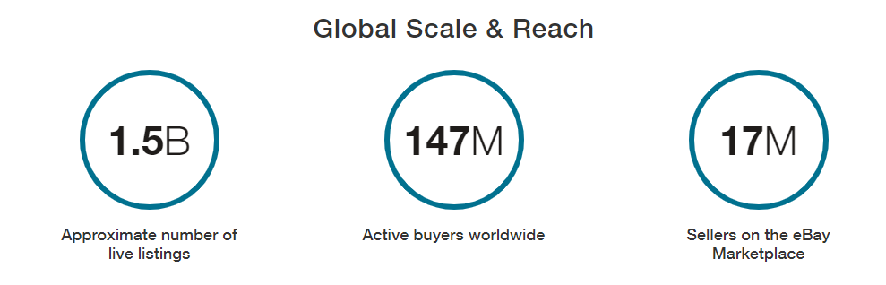 eBay's global scale and reach
