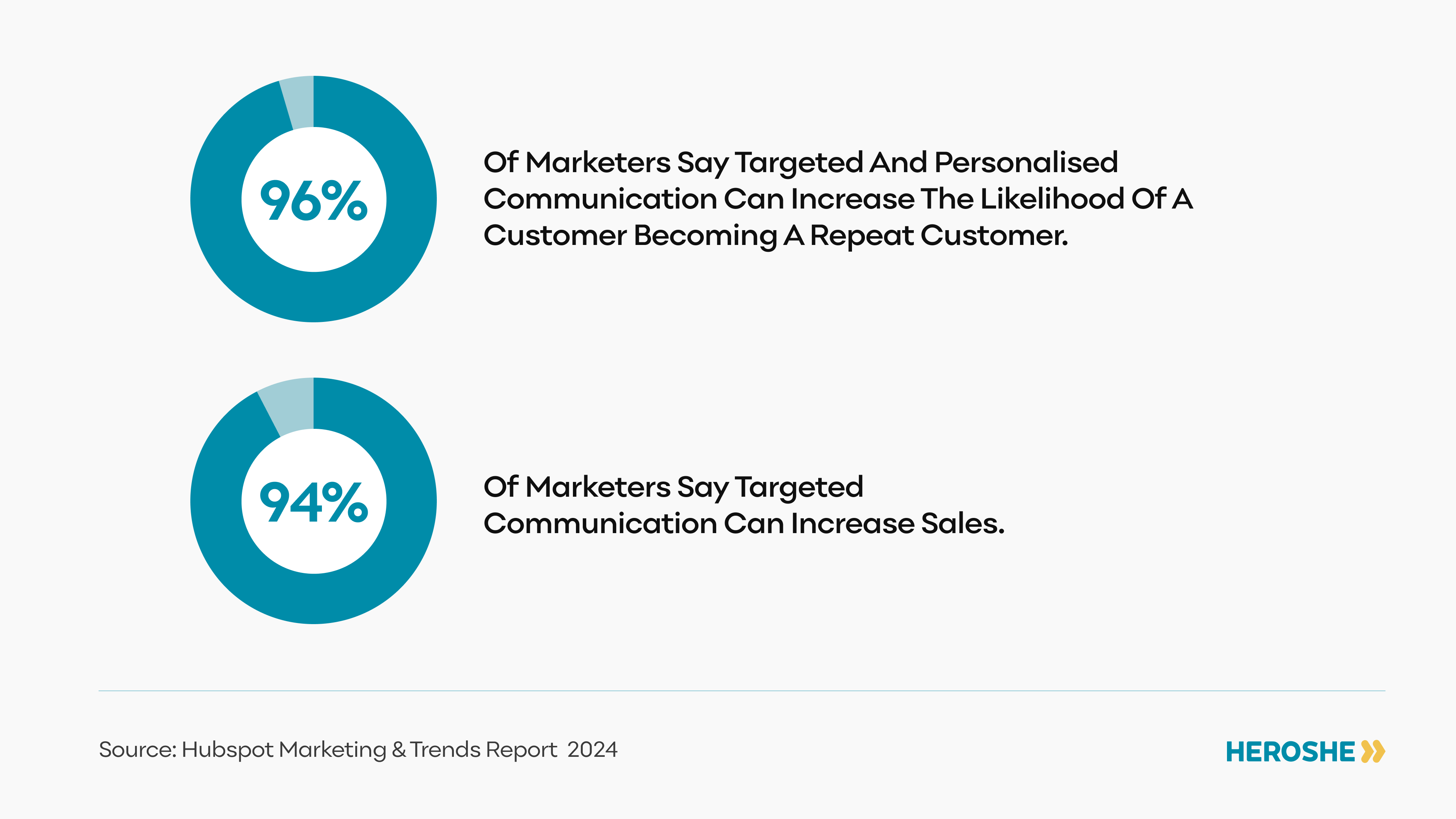 Stats on targeted communication